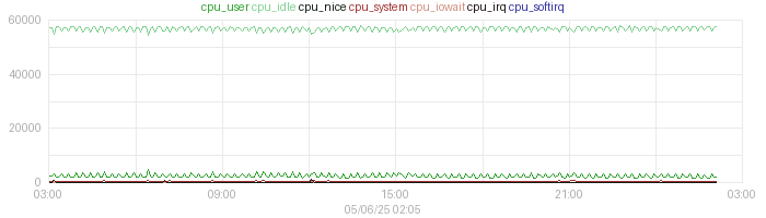 cpu belasting dag