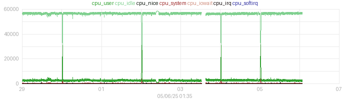 cpu belasting week