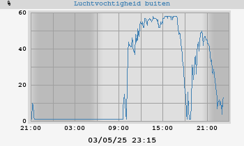 Luchtvochtigheid