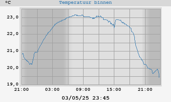Binnen Temperatuur