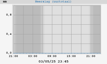 Neerslag