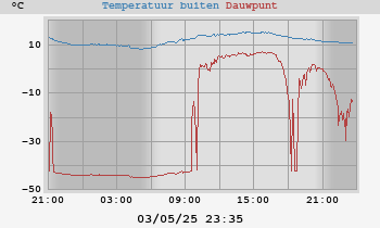 Temperaturen
