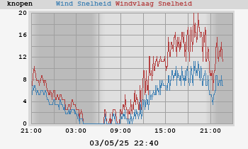 Wind