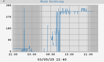 Windrichting