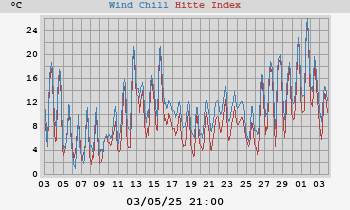 heatchill