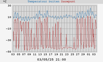 temperatures