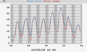 heatchill