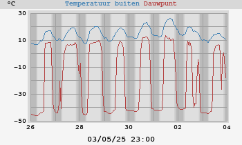 temperatures