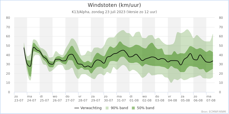 Windstoten Noordzee