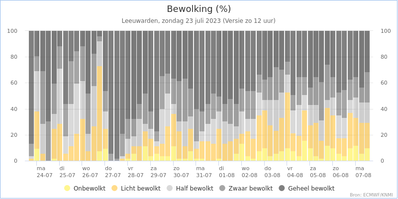 zonneschijn Leeuwarden