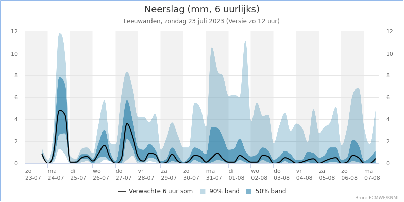 neerslag Leeuwarden