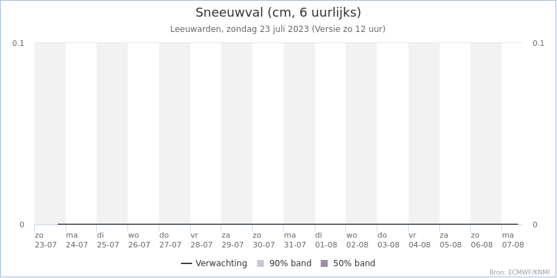 sneeuwval Leeuwarden