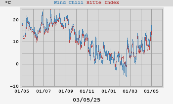 heatchill
