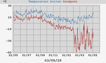 temperatures