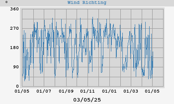 Hi Wind